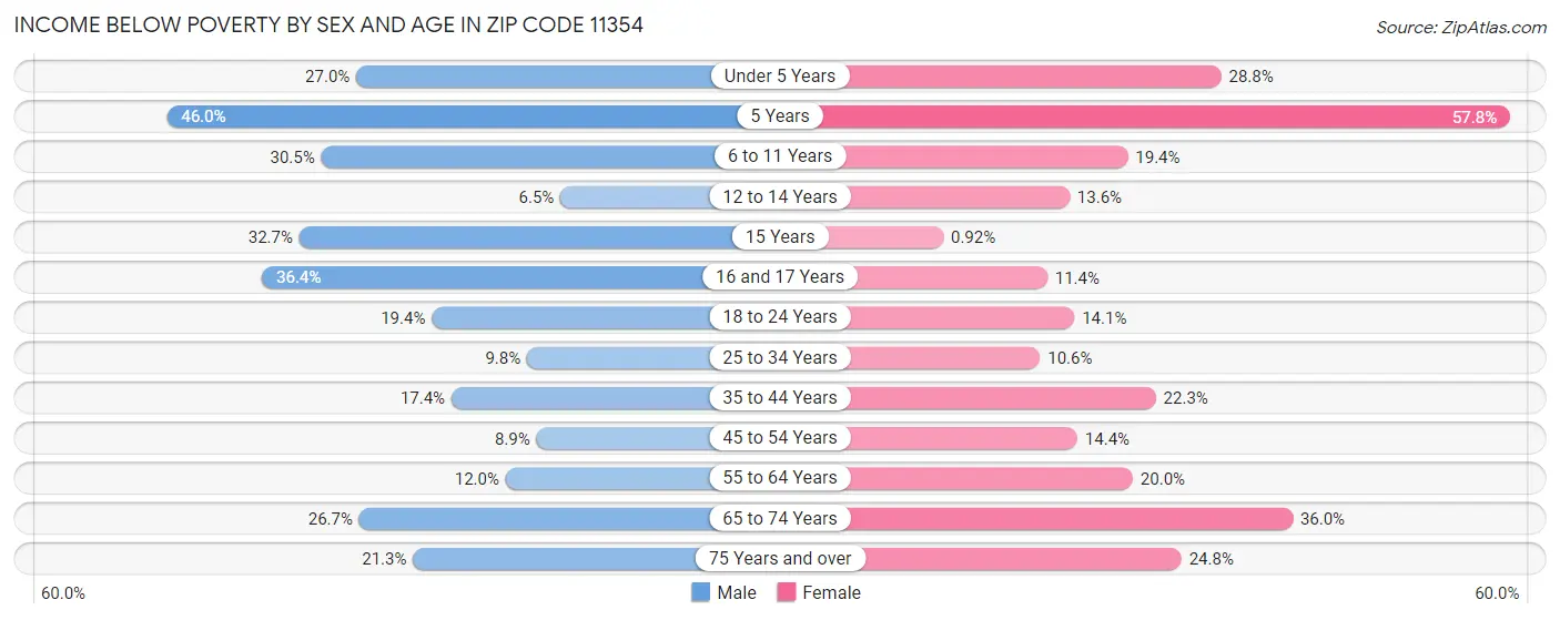 Income Below Poverty by Sex and Age in Zip Code 11354