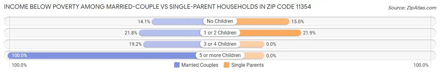 Income Below Poverty Among Married-Couple vs Single-Parent Households in Zip Code 11354
