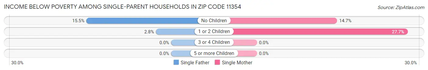 Income Below Poverty Among Single-Parent Households in Zip Code 11354