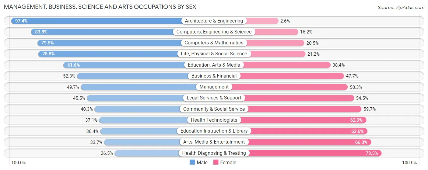 Management, Business, Science and Arts Occupations by Sex in Zip Code 11354