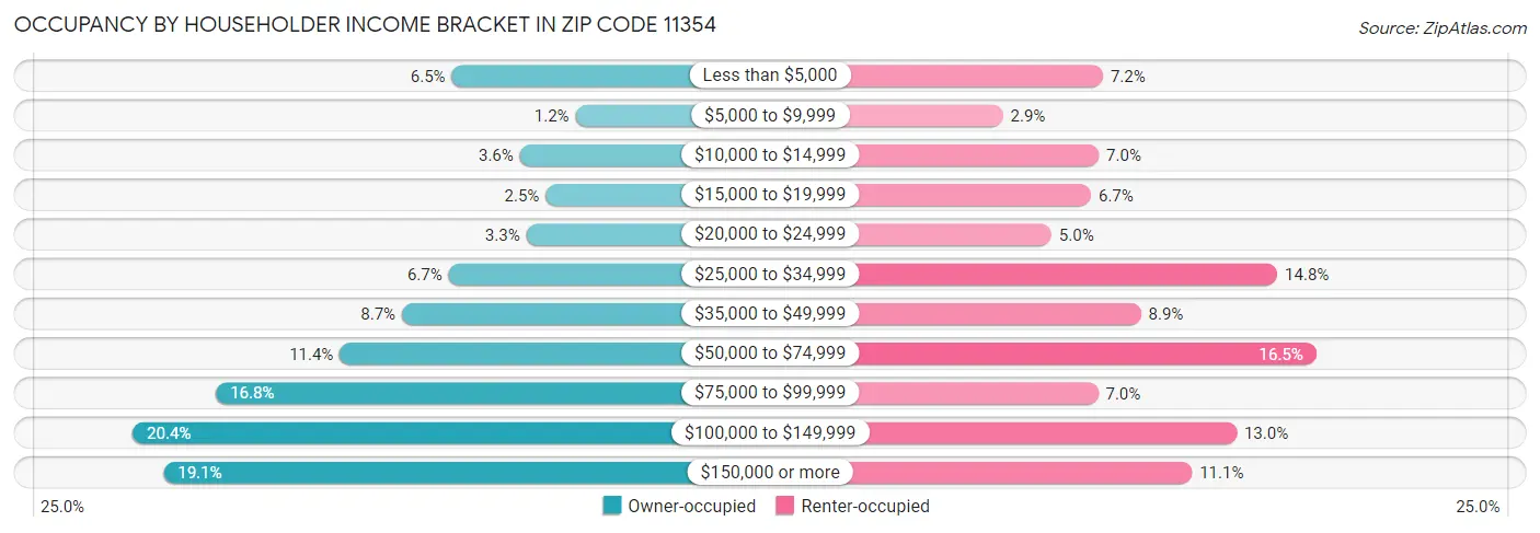 Occupancy by Householder Income Bracket in Zip Code 11354