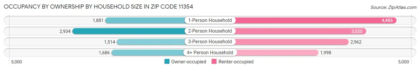 Occupancy by Ownership by Household Size in Zip Code 11354