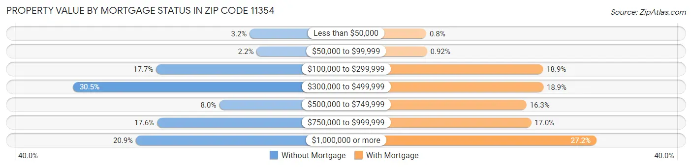 Property Value by Mortgage Status in Zip Code 11354