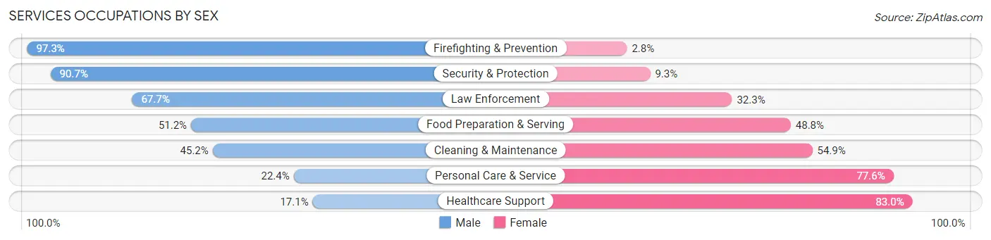 Services Occupations by Sex in Zip Code 11354