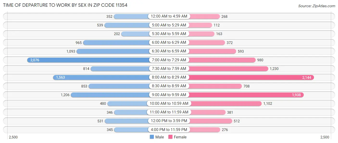 Time of Departure to Work by Sex in Zip Code 11354