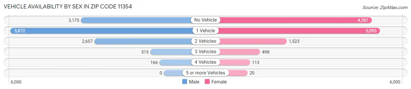 Vehicle Availability by Sex in Zip Code 11354