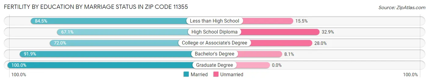 Female Fertility by Education by Marriage Status in Zip Code 11355