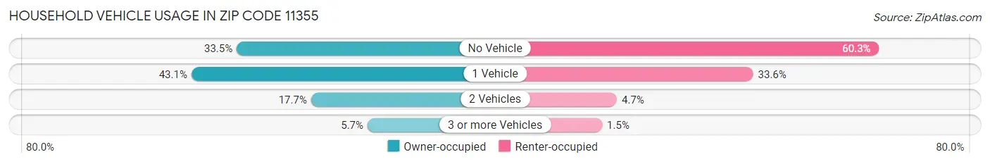 Household Vehicle Usage in Zip Code 11355