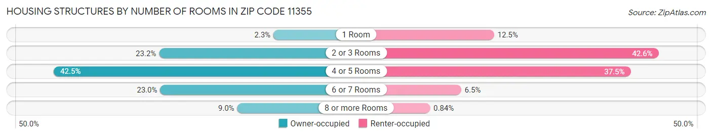 Housing Structures by Number of Rooms in Zip Code 11355