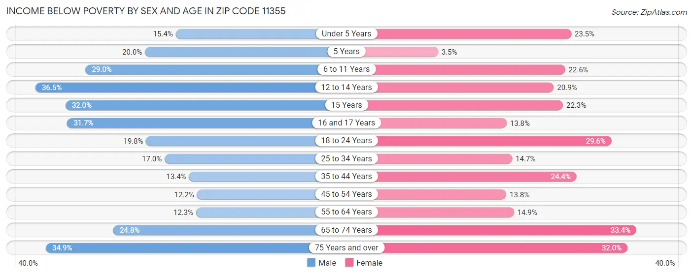 Income Below Poverty by Sex and Age in Zip Code 11355