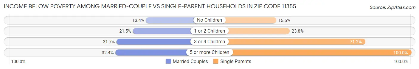 Income Below Poverty Among Married-Couple vs Single-Parent Households in Zip Code 11355
