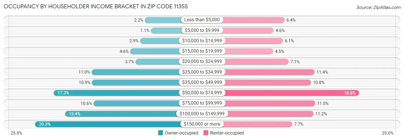 Occupancy by Householder Income Bracket in Zip Code 11355
