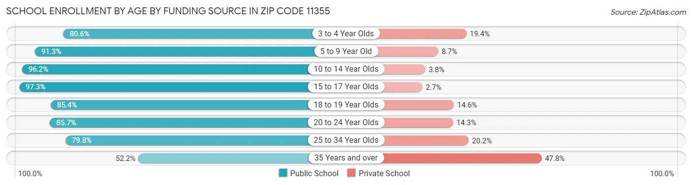 School Enrollment by Age by Funding Source in Zip Code 11355