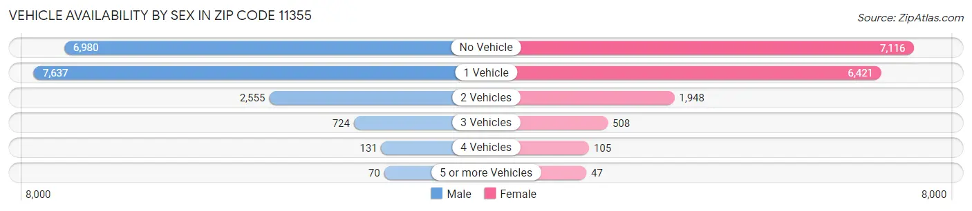 Vehicle Availability by Sex in Zip Code 11355