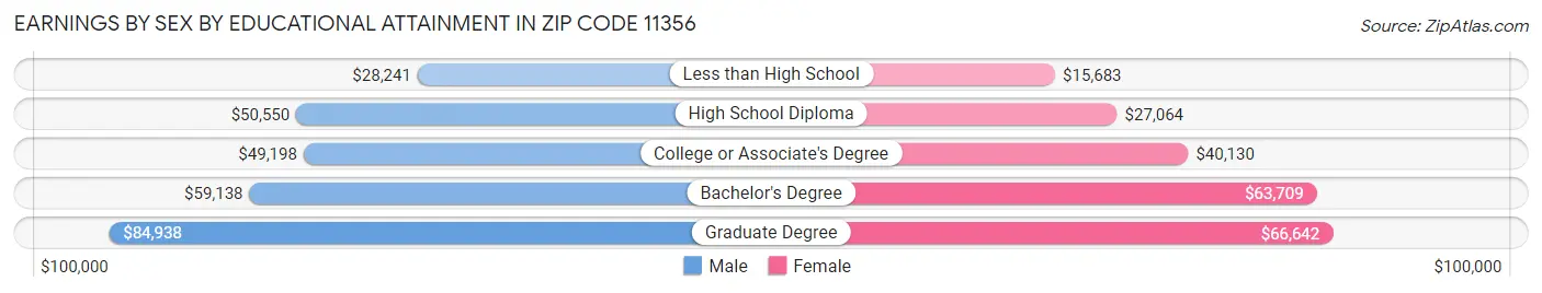 Earnings by Sex by Educational Attainment in Zip Code 11356