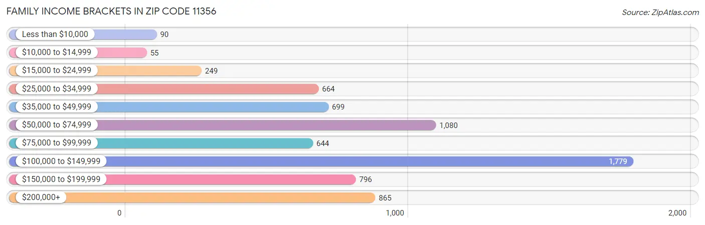 Family Income Brackets in Zip Code 11356