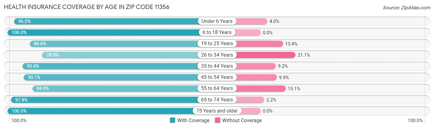 Health Insurance Coverage by Age in Zip Code 11356