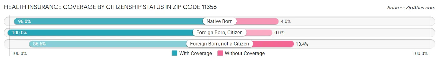 Health Insurance Coverage by Citizenship Status in Zip Code 11356