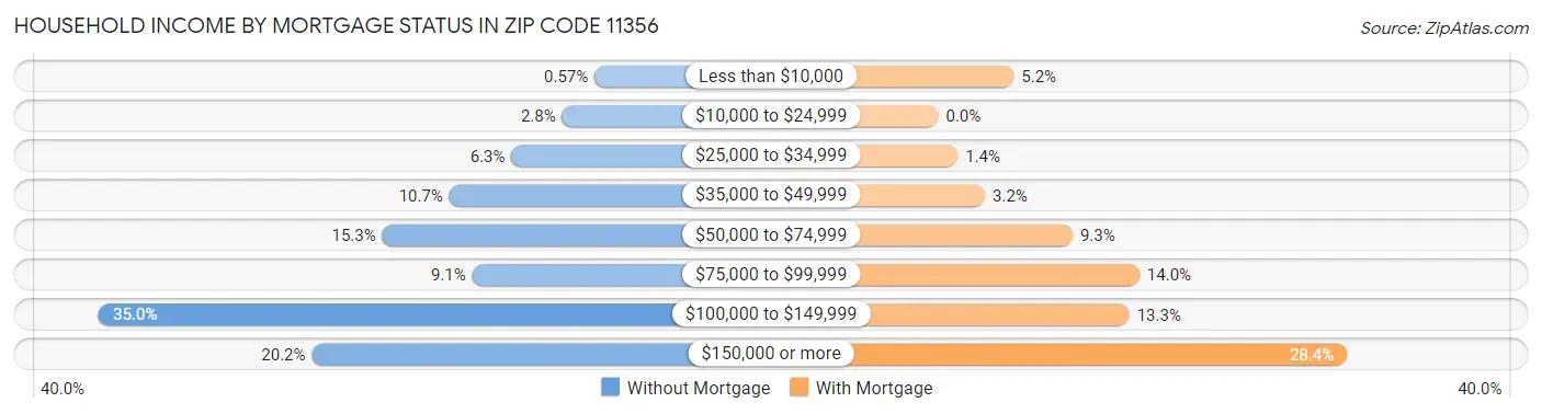 Household Income by Mortgage Status in Zip Code 11356