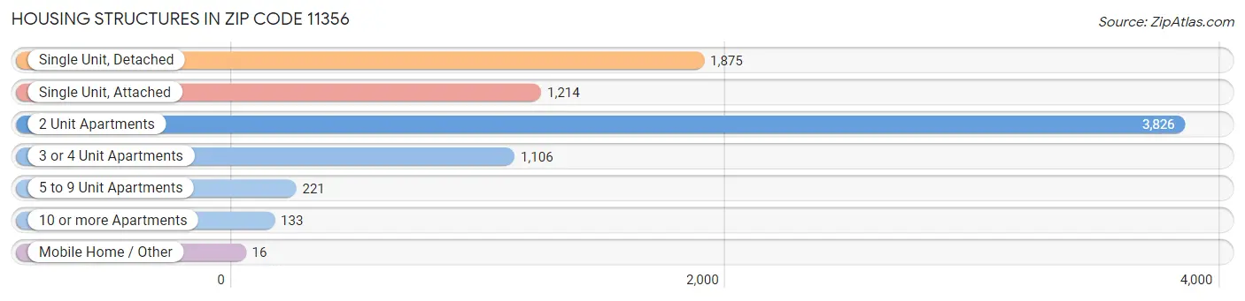 Housing Structures in Zip Code 11356