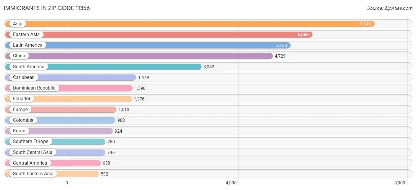 Immigrants in Zip Code 11356