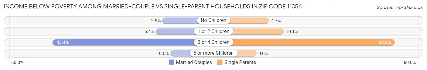 Income Below Poverty Among Married-Couple vs Single-Parent Households in Zip Code 11356