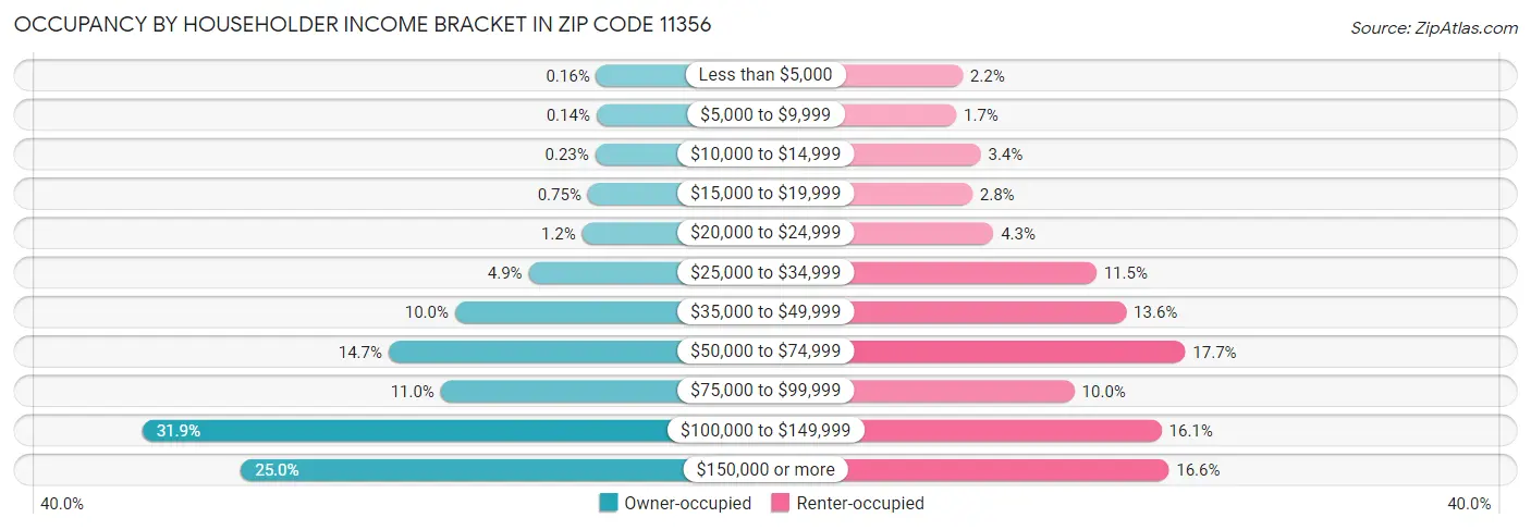 Occupancy by Householder Income Bracket in Zip Code 11356
