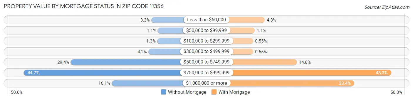 Property Value by Mortgage Status in Zip Code 11356