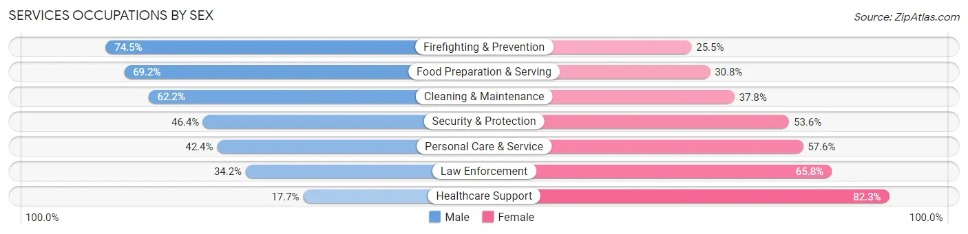 Services Occupations by Sex in Zip Code 11356