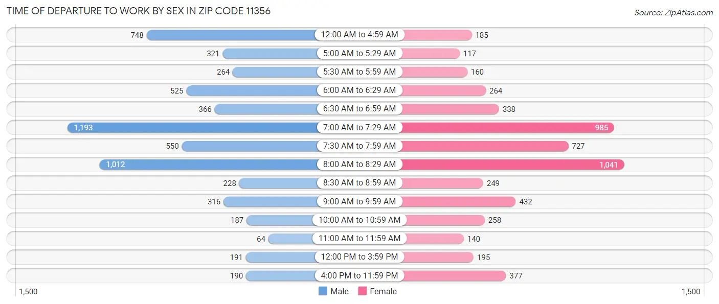 Time of Departure to Work by Sex in Zip Code 11356