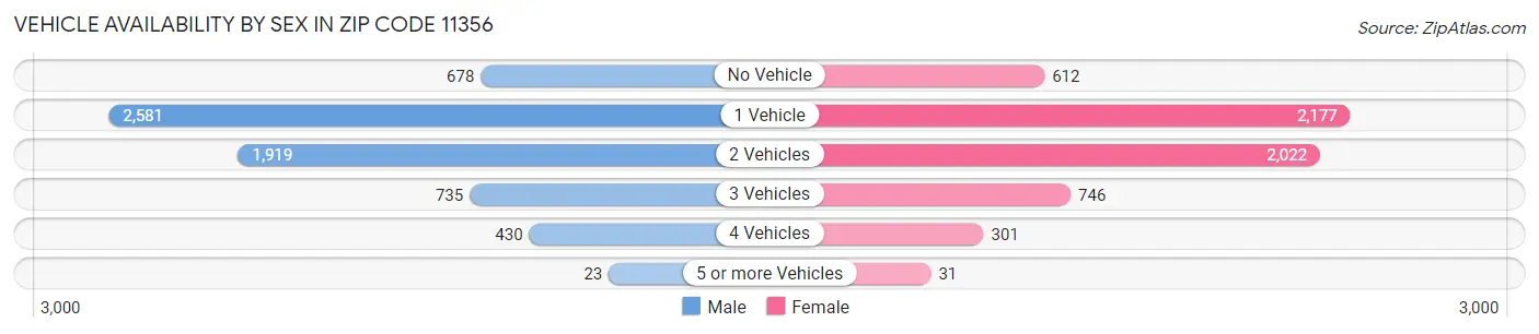 Vehicle Availability by Sex in Zip Code 11356