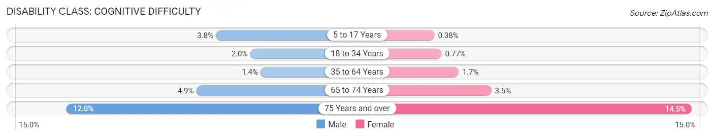 Disability in Zip Code 11357: <span>Cognitive Difficulty</span>