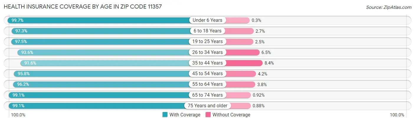 Health Insurance Coverage by Age in Zip Code 11357