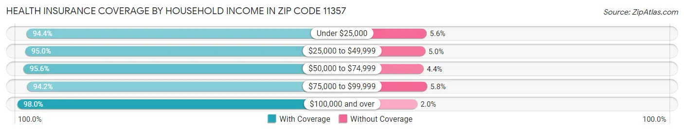 Health Insurance Coverage by Household Income in Zip Code 11357