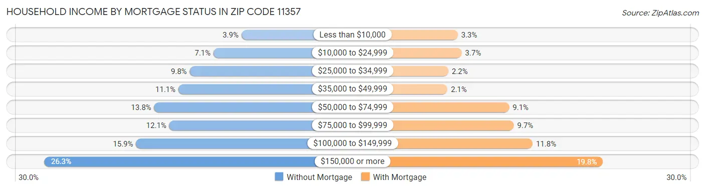 Household Income by Mortgage Status in Zip Code 11357