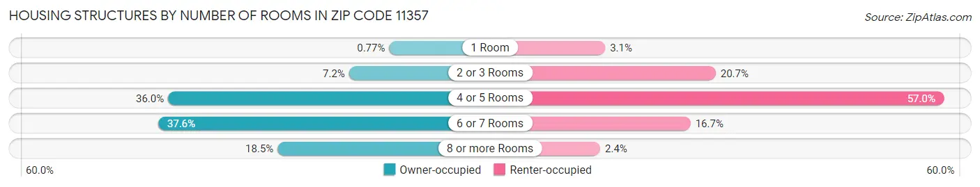Housing Structures by Number of Rooms in Zip Code 11357