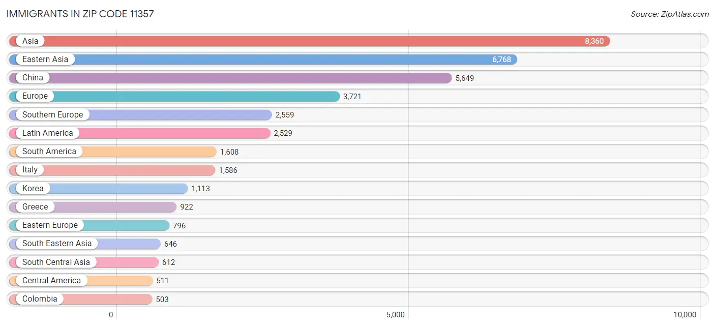 Immigrants in Zip Code 11357