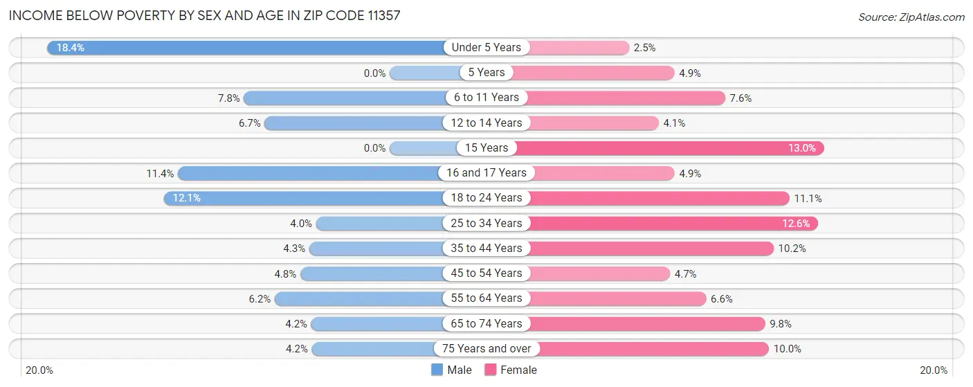 Income Below Poverty by Sex and Age in Zip Code 11357