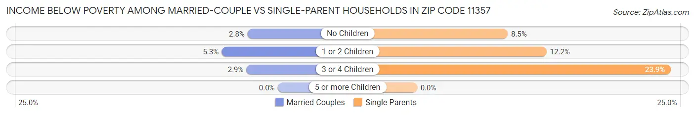 Income Below Poverty Among Married-Couple vs Single-Parent Households in Zip Code 11357