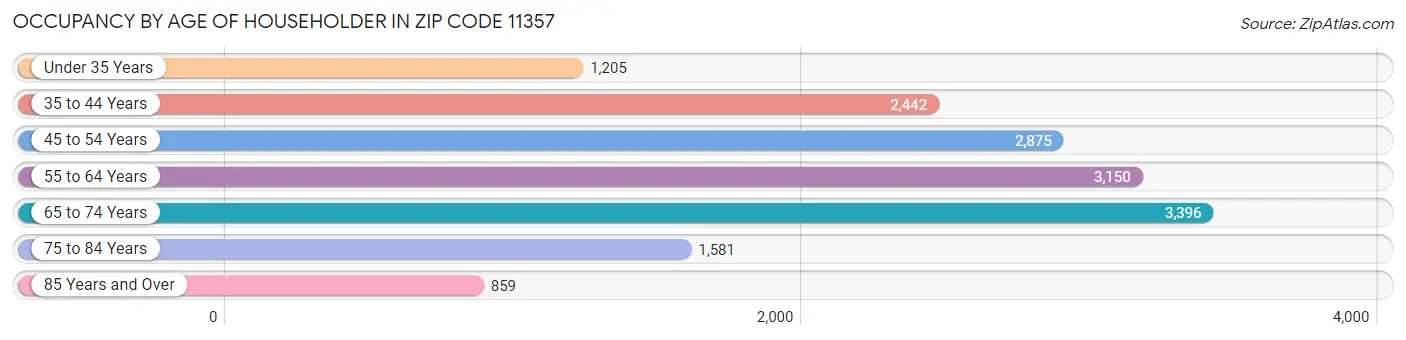 Occupancy by Age of Householder in Zip Code 11357