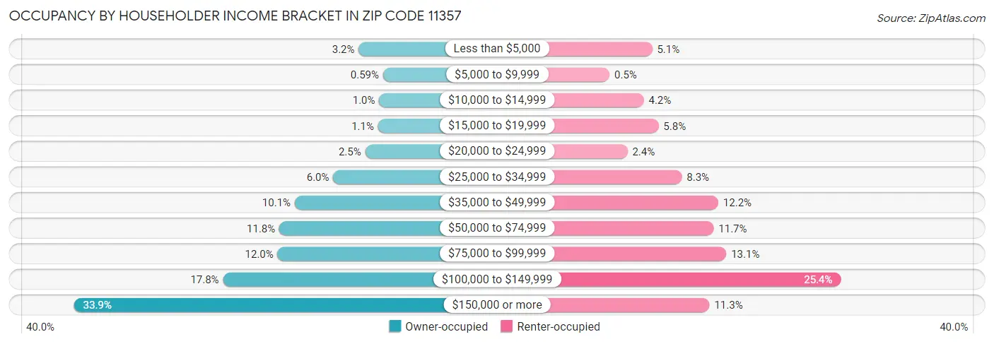 Occupancy by Householder Income Bracket in Zip Code 11357