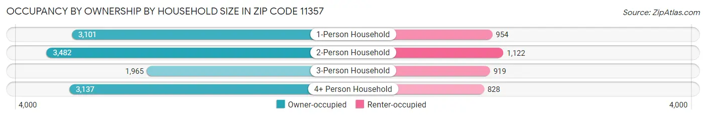 Occupancy by Ownership by Household Size in Zip Code 11357