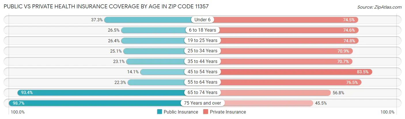 Public vs Private Health Insurance Coverage by Age in Zip Code 11357