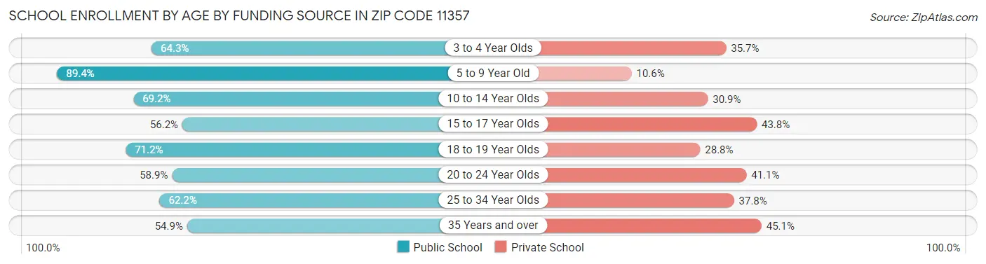 School Enrollment by Age by Funding Source in Zip Code 11357
