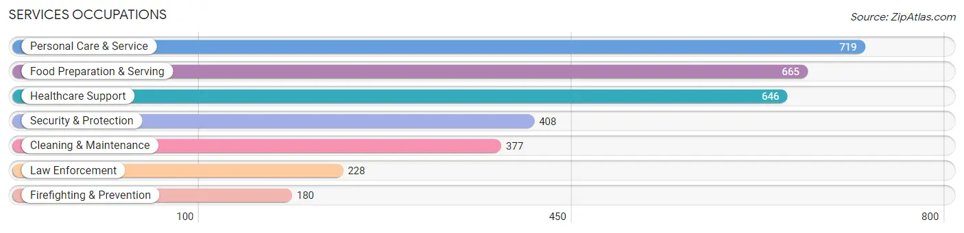 Services Occupations in Zip Code 11357