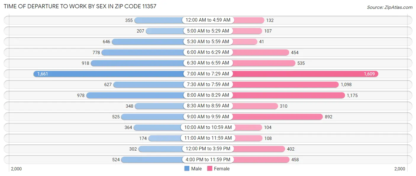 Time of Departure to Work by Sex in Zip Code 11357