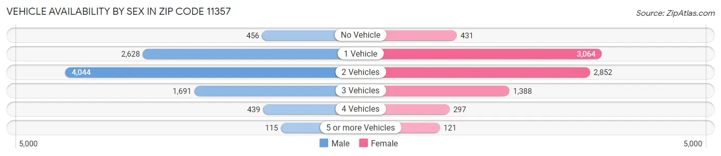 Vehicle Availability by Sex in Zip Code 11357