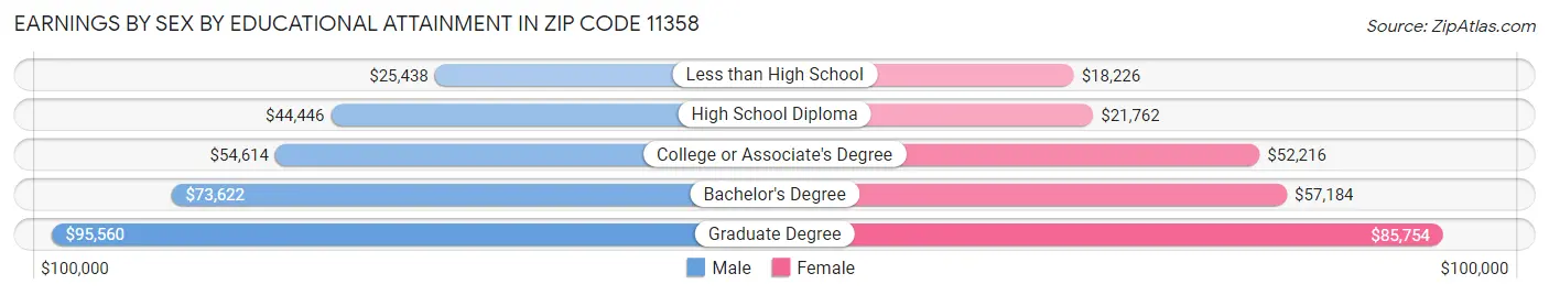 Earnings by Sex by Educational Attainment in Zip Code 11358