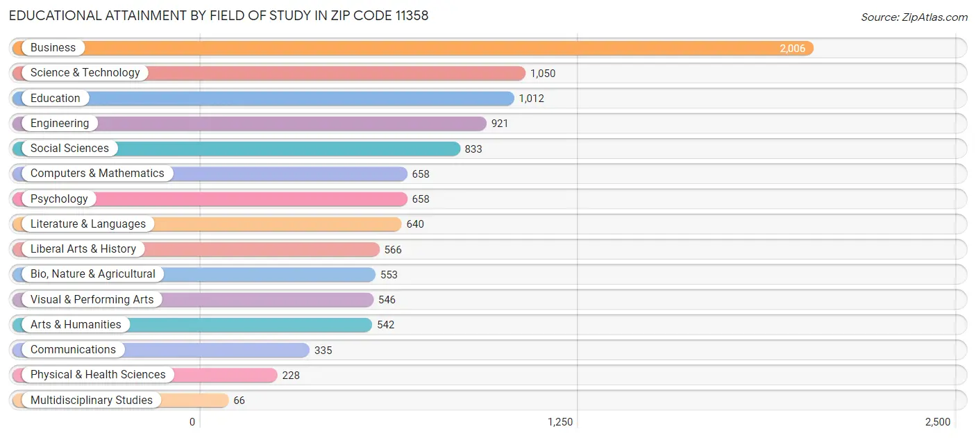 Educational Attainment by Field of Study in Zip Code 11358