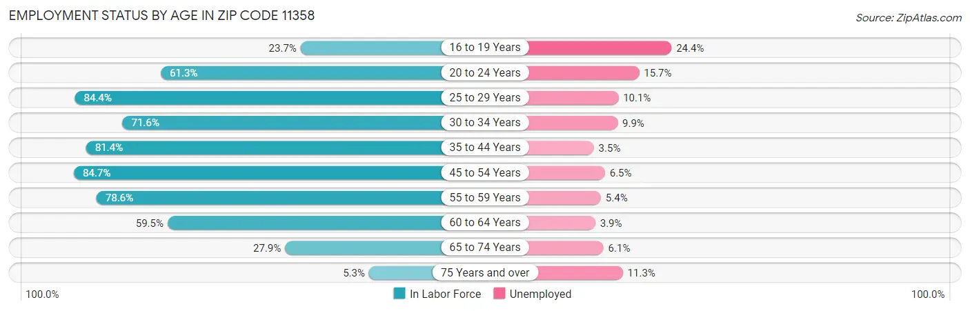 Employment Status by Age in Zip Code 11358